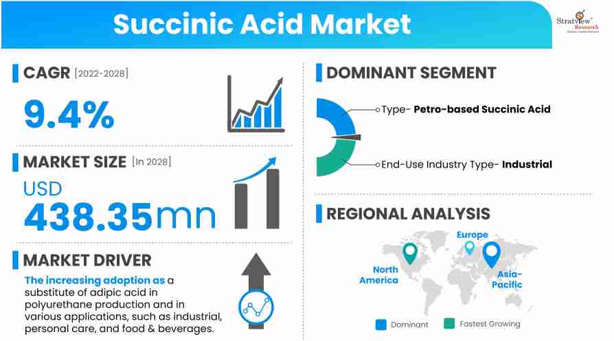 Succinic-Acid-Market-Insights